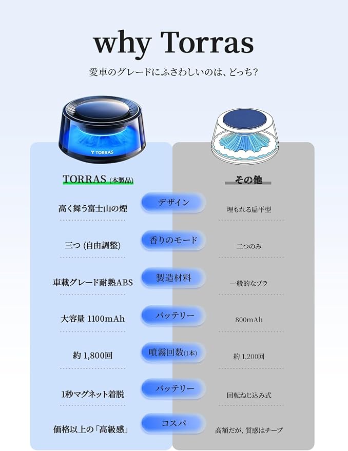 TORRAS 車 芳香剤 アロマディフューザー 【富士雲海・2026コア体験版】 噴霧式 固体精油 液漏れゼロ 自動ON/OFF コードレス 長持ち 1秒交換 ホワイトムスク・サクラ CF20 ギフト - 画像 (3)